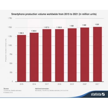 Smartphone production volume worldwide from 2015 to 2021